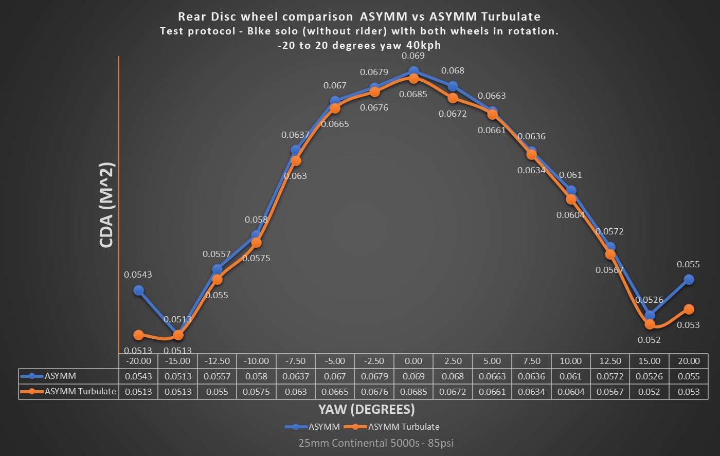 Asymm vs Asymm Turbulate Wind Tunnel cDA data